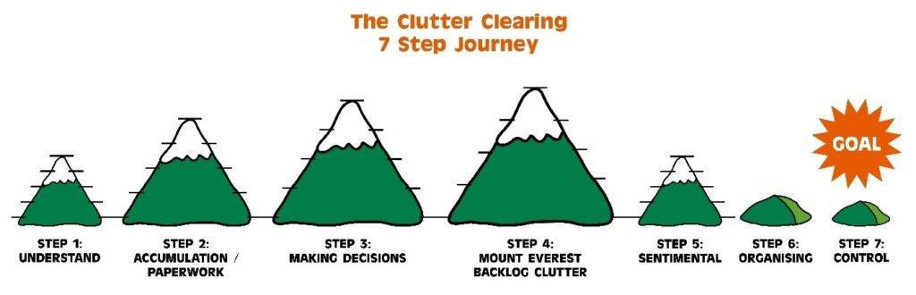 Clutter clearing journey diagram