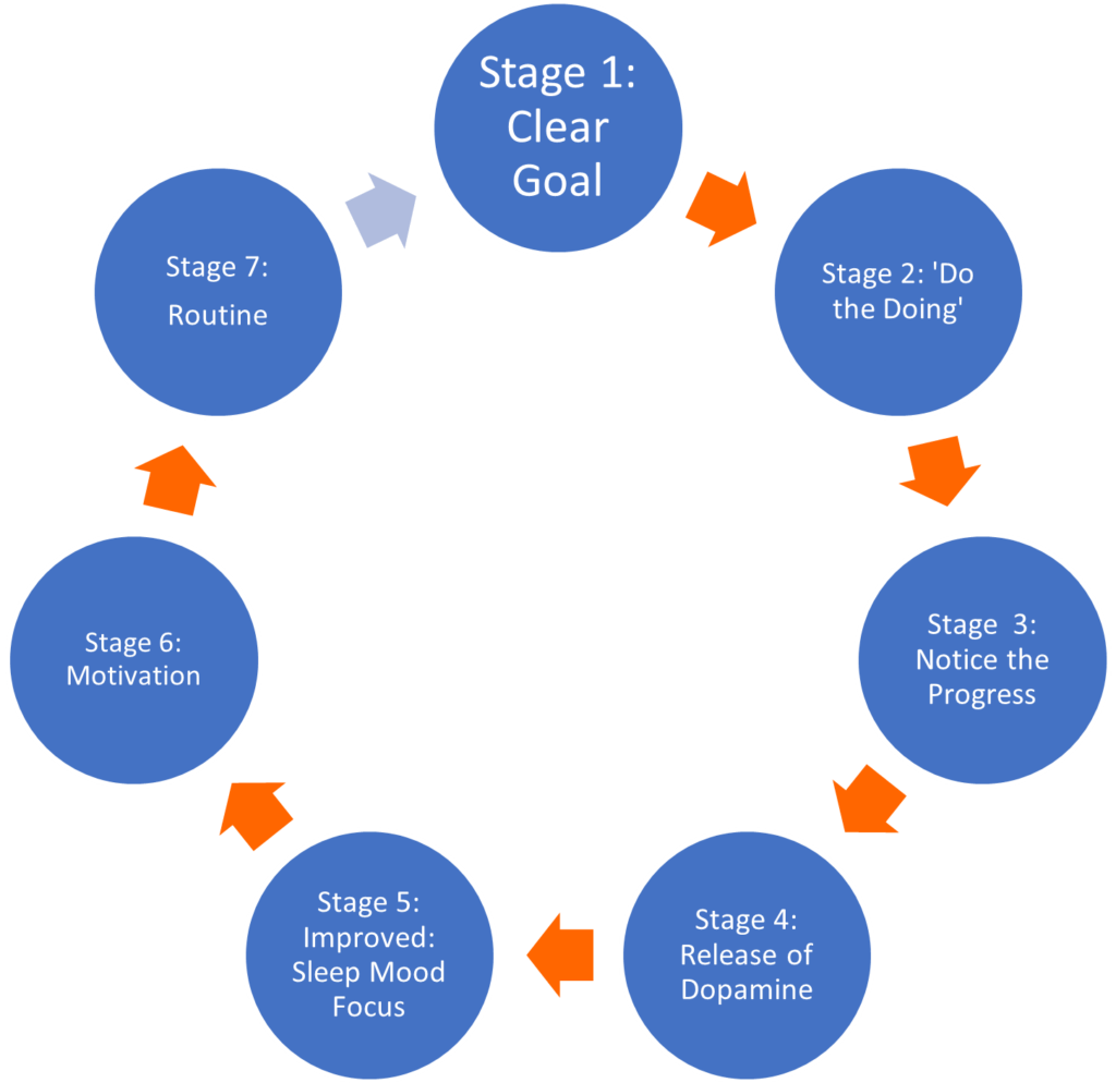 motivation | Clutter Clearing Myth-Buster – You must Feel Motivated to Deal with your Clutter Motivation